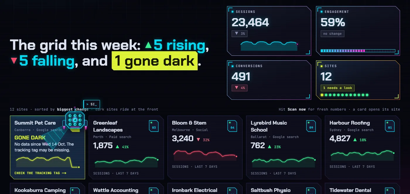 The Polyoptra grid in its night theme: a headline reading 5 rising, 5 falling and 1 gone dark, four totals panels, and a row of site cards.