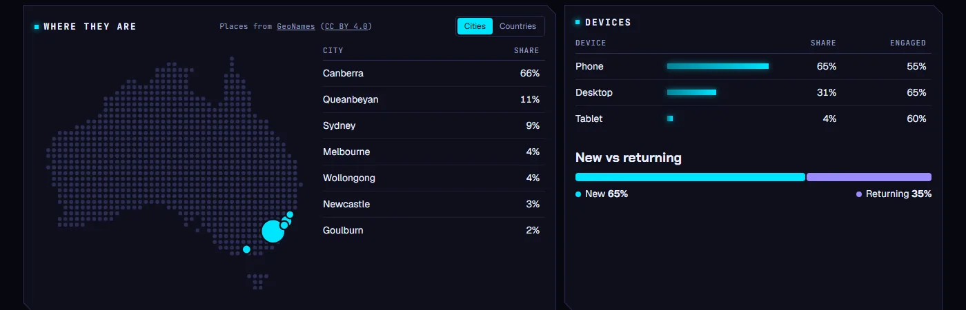 Where visitors are: a dot map of Australia with a ranked city list, next to device and new-versus-returning breakdowns.